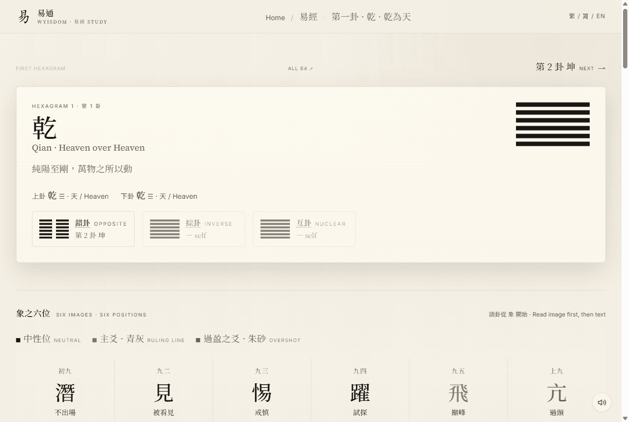 Hexagram reading surface for 乾 Qian